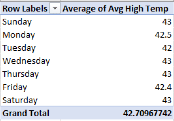 How to Make a Pivot Table | Sydney's Seminar | How to Make a Pivot Table | Sydney's Seminar | Sydney’s Seminar – How to Create a Pivot Table pivot table results