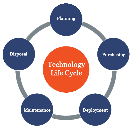 The Technology Life Cycle | DC the Computer Guy | The Technology Life Cycle | DC the Computer Guy | DC The Computer Guy How to Manage a Technology Life Cycle image of the steps of a technology life cycle.