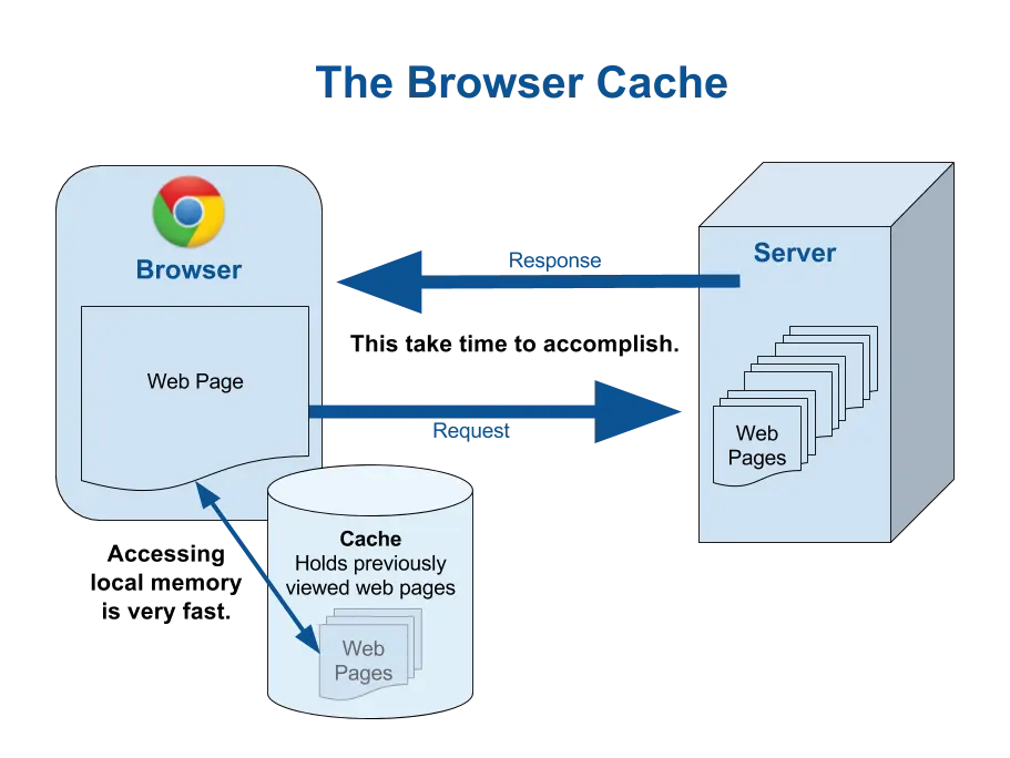 Answers to Common Internet Questions | Chuck's Cyber Wall | Answers to Common Internet Questions | Chuck's Cyber Wall | Chuck's Cyber Wall: Common Internet Questions illustration of how browser cache works.