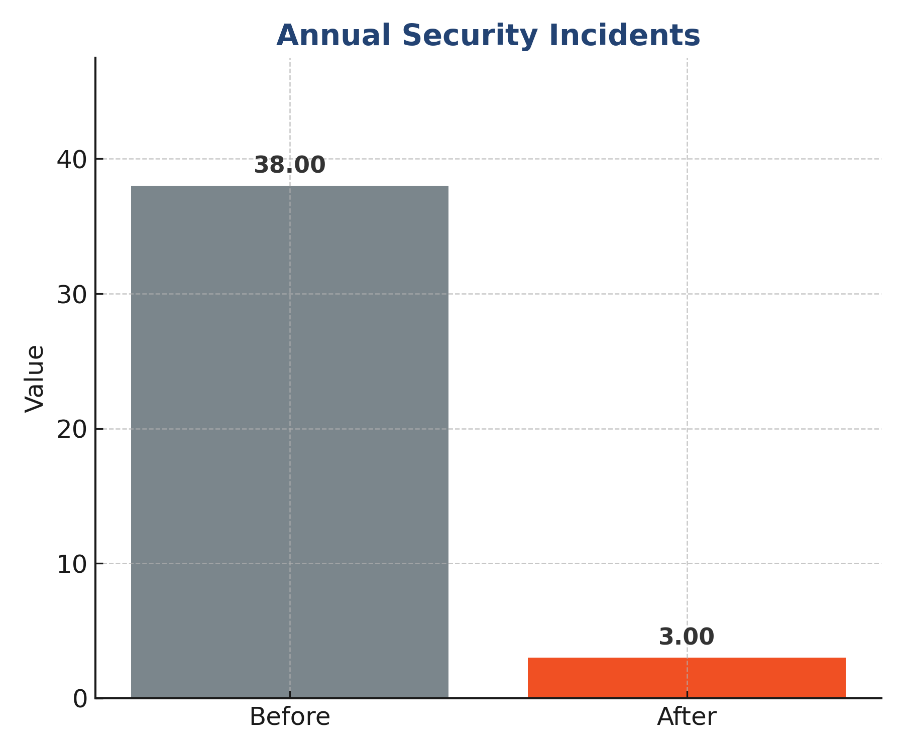 Case Study Draft1 | Clark Computer Services | annual_security_incidents_bar_chart_v2 Case Study Draft1 | Clark Computer Services |