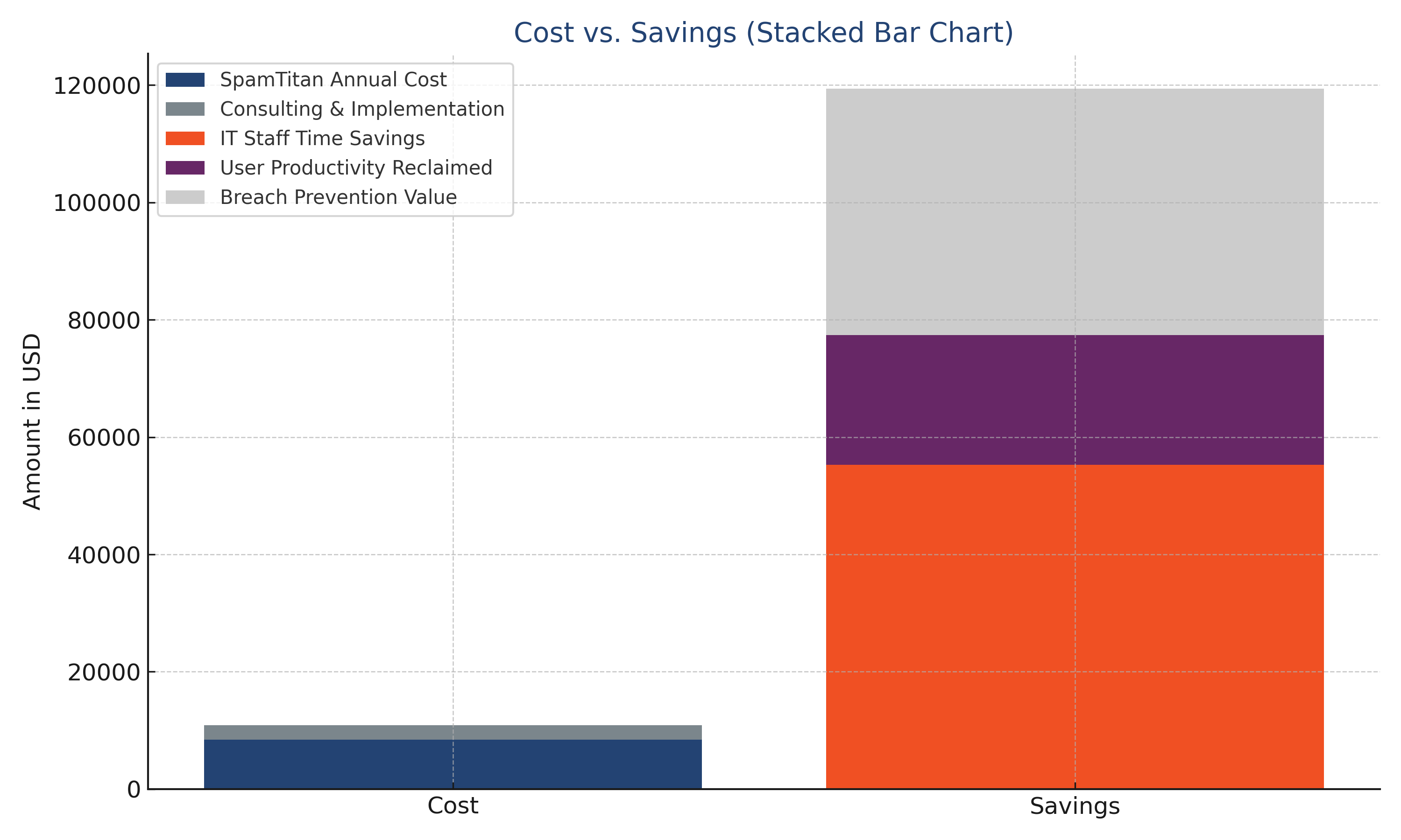 Case Study Draft1 | Clark Computer Services | cost_vs_savings_stacked_bar_chart Case Study Draft1 | Clark Computer Services |