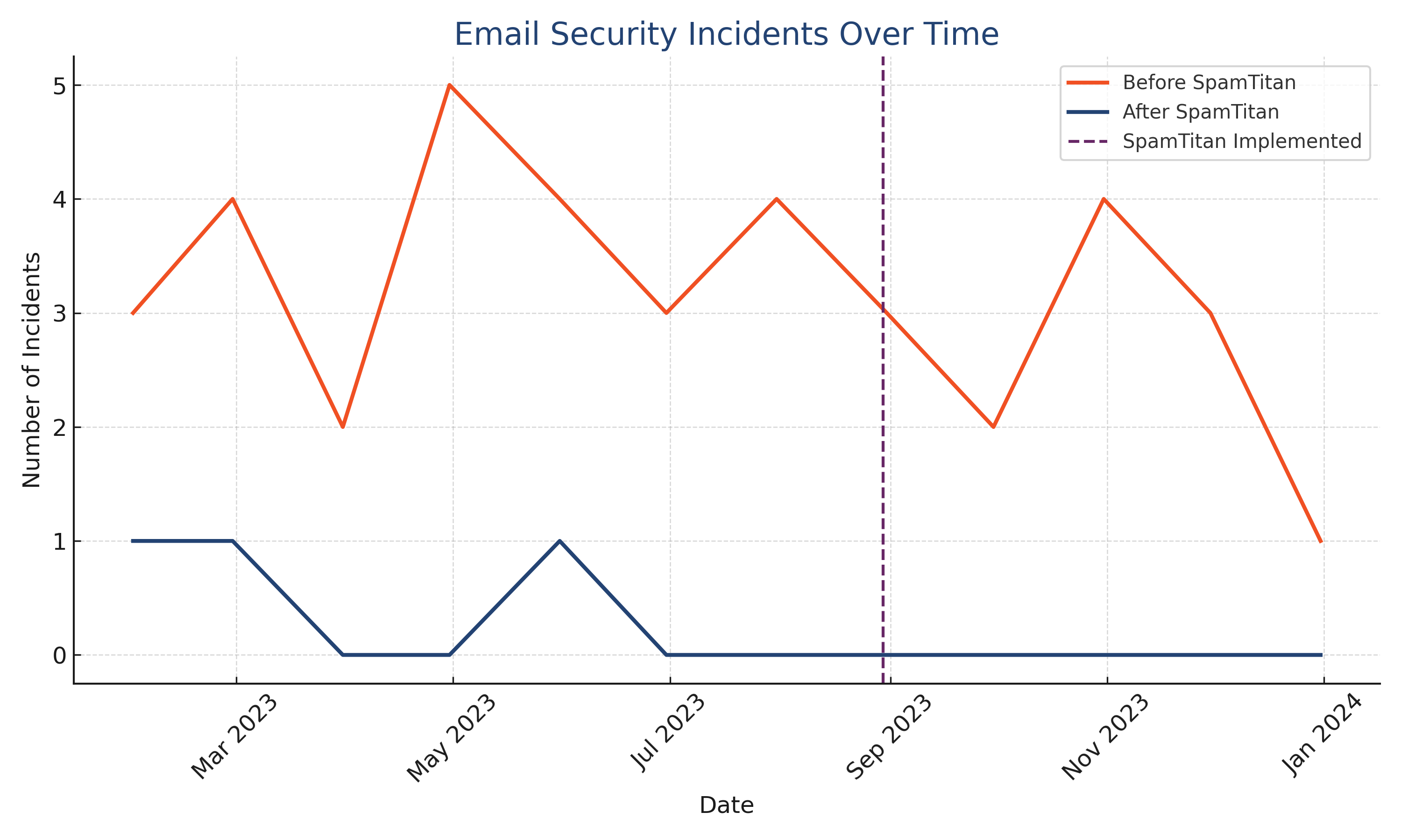 Case Study Draft1 | Clark Computer Services | email_security_incidents_clean_style Case Study Draft1 | Clark Computer Services |
