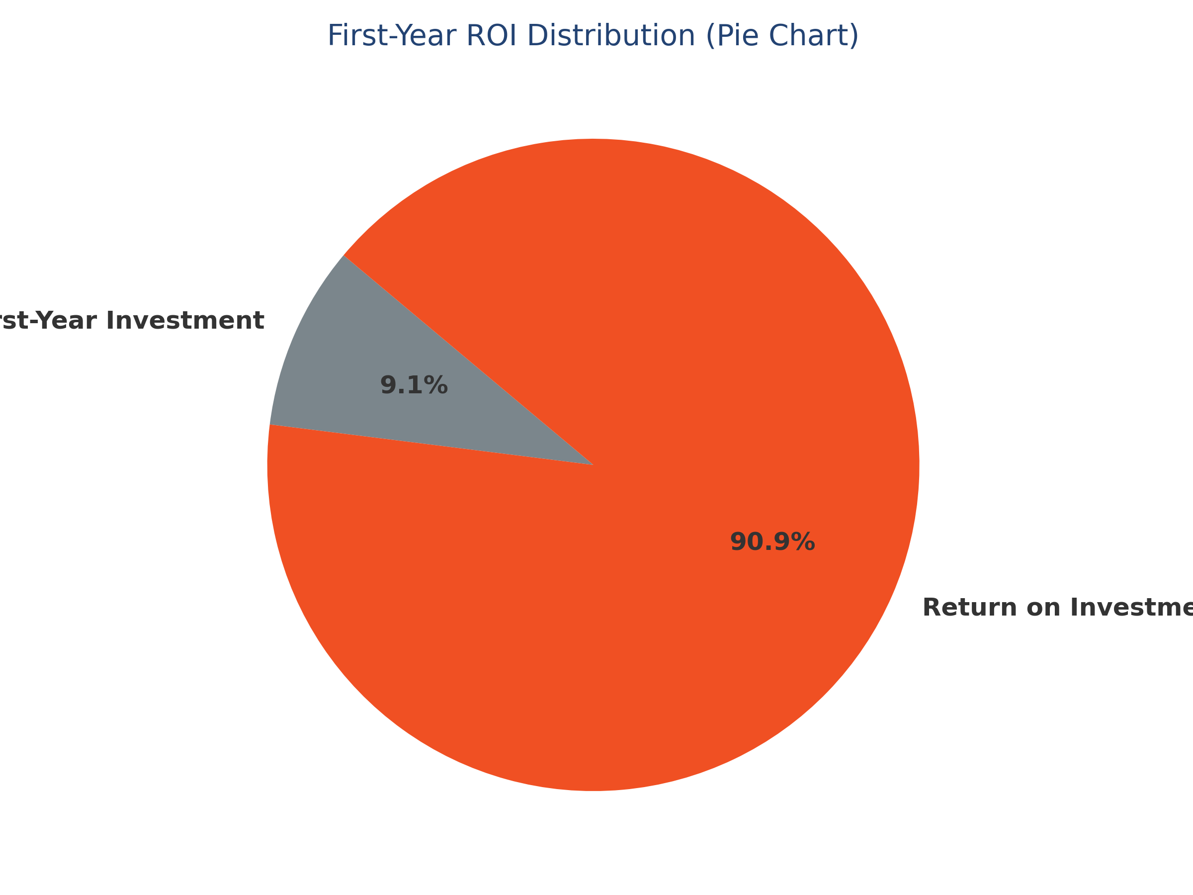 Case Study Draft1 | Clark Computer Services | first_year_roi_distribution_pie_chart Case Study Draft1 | Clark Computer Services |