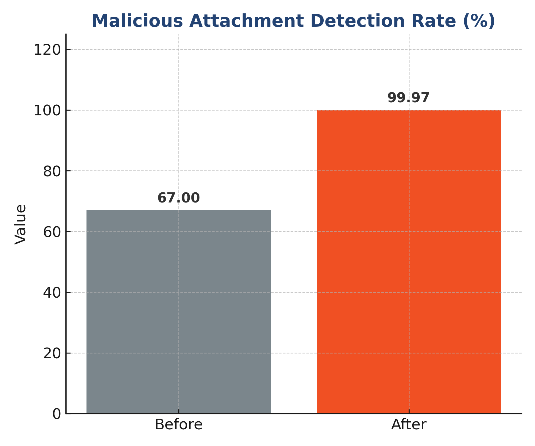 Case Study Draft1 | Clark Computer Services | malicious_attachment_detection_rate_percent_bar_chart_v2 Case Study Draft1 | Clark Computer Services |