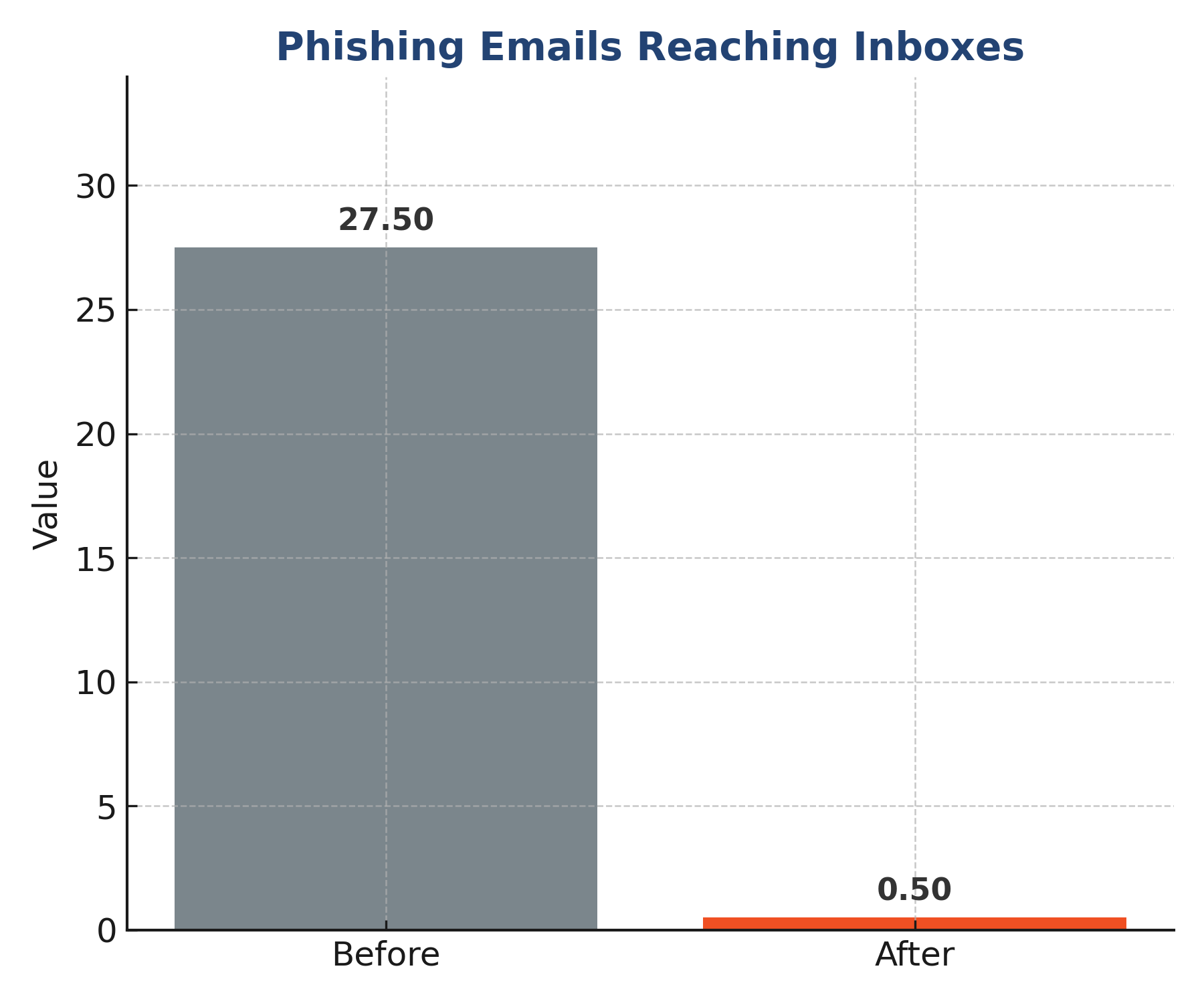 Case Study Draft1 | Clark Computer Services | phishing_emails_reaching_inboxes_bar_chart_v2 Case Study Draft1 | Clark Computer Services |