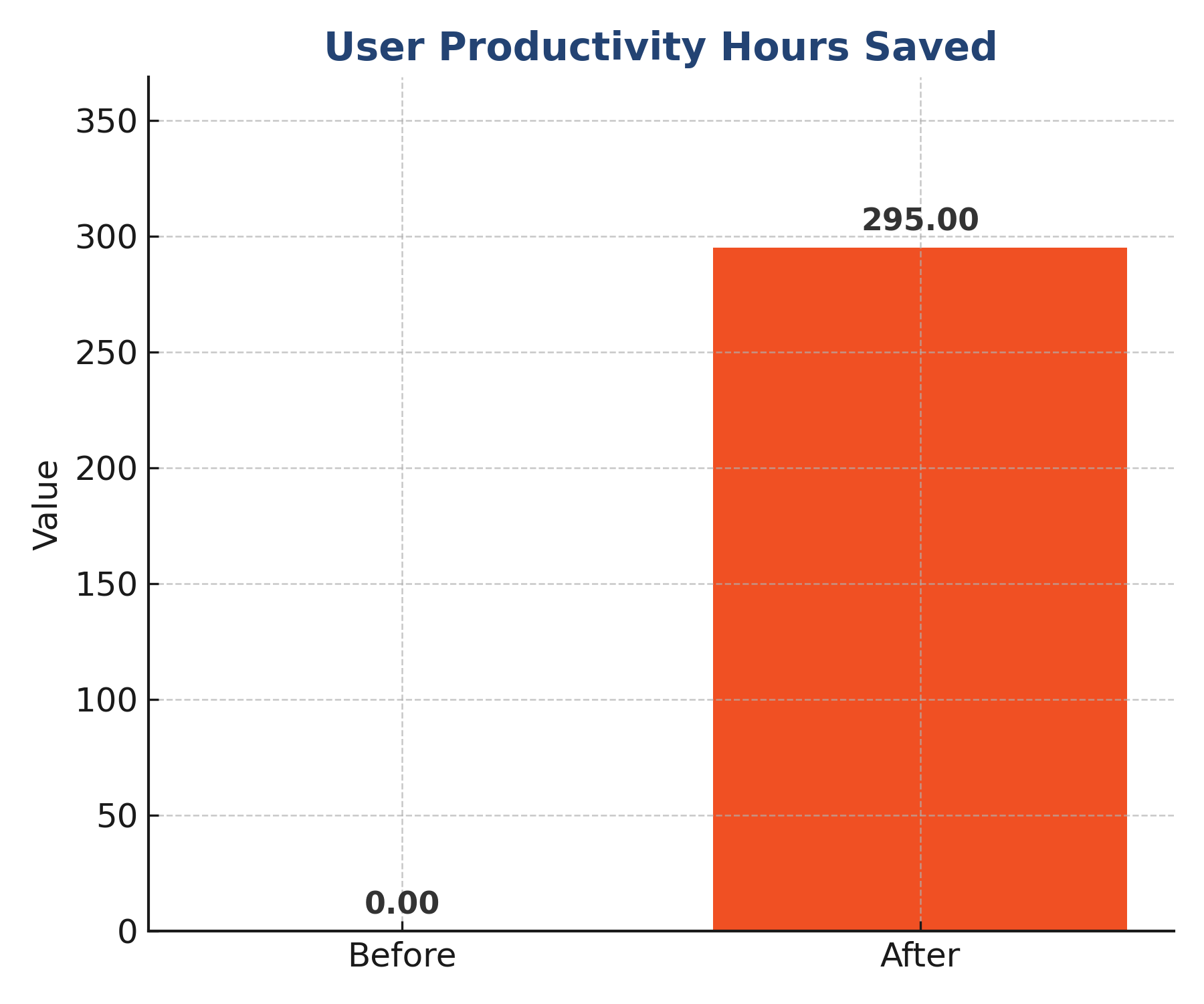 Case Study Draft1 | Clark Computer Services | user_productivity_hours_saved_bar_chart_v2 Case Study Draft1 | Clark Computer Services |