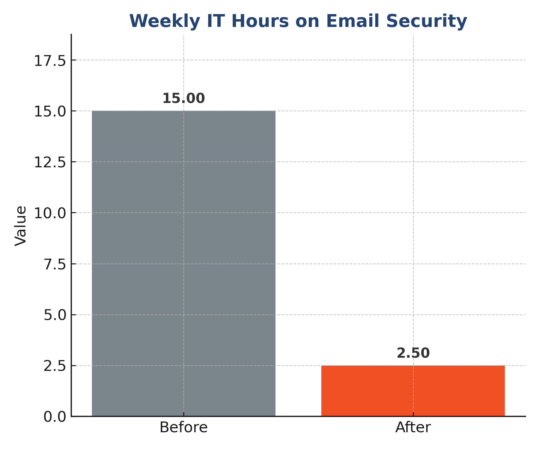 Case Study Draft1 | Clark Computer Services | weekly_it_hours_on_email_security_bar_chart_v2 Case Study Draft1 | Clark Computer Services |